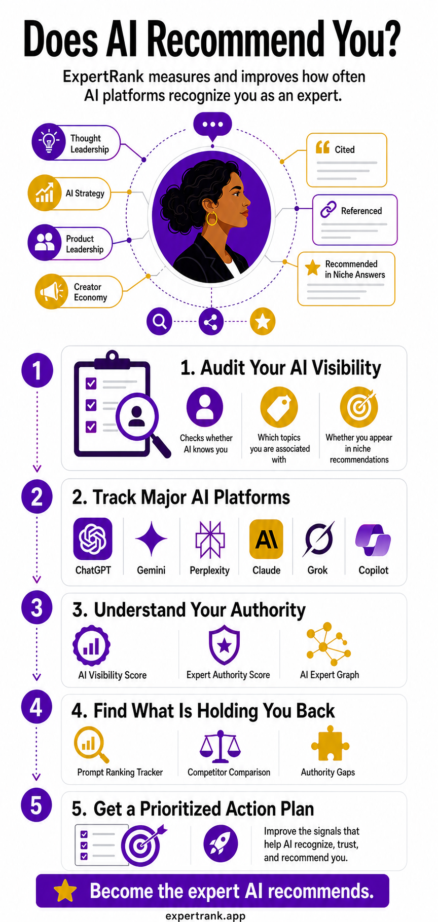 Infographic showing how ExpertRank audits AI visibility, tracks major AI platforms, measures authority, identifies gaps, and delivers a prioritized action plan.